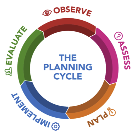 Training Our Future - Engaging with the Planning Cycle – Circularity ...